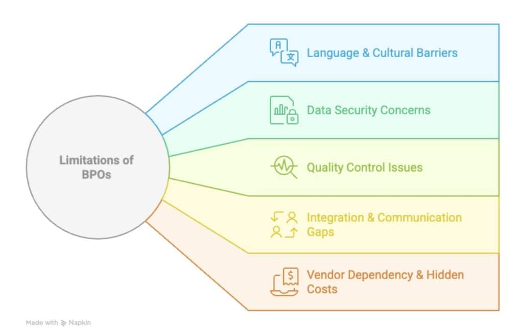 Common drawbacks of BPO customer service